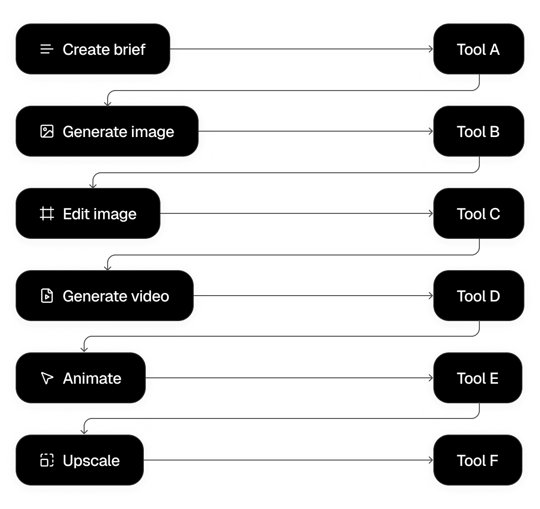 Centralized workflow diagram with six creative steps arranged around a hub: Create brief, Generate image, Edit image, Generate video, Animate, and Upscale.