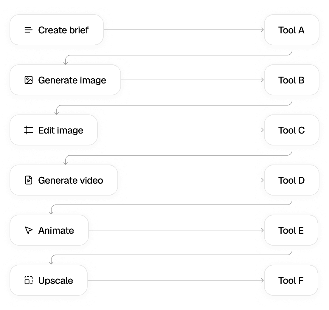 Workflow diagram showing six creative steps connected to tools: Create brief to Tool A, Generate image to Tool B, Edit image to Tool C, Generate video to Tool D, Animate to Tool E, and Upscale to Tool F.